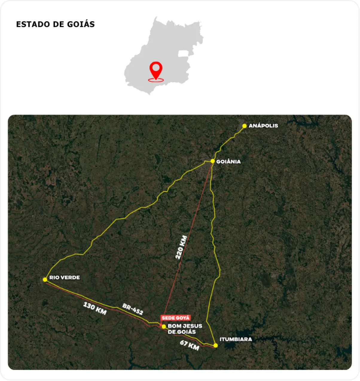 Mapa de Goiás com a sede da Goyá em Bom Jesus de Goiás e as distâncias: 67 km até Itumbiara, 130 km até Rio Verde e 220 km até Goiânia